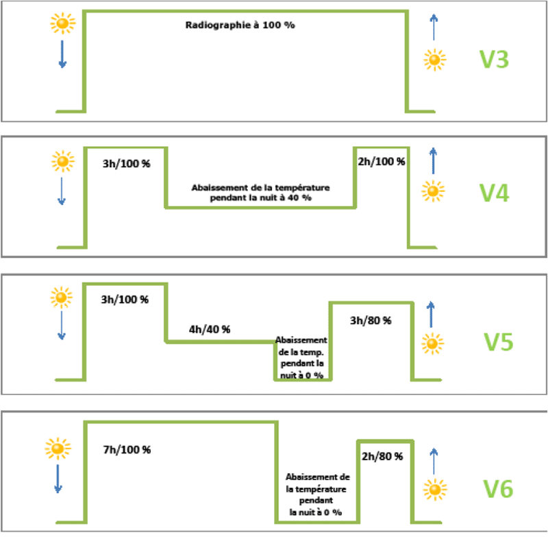 Gestion de l'énergie