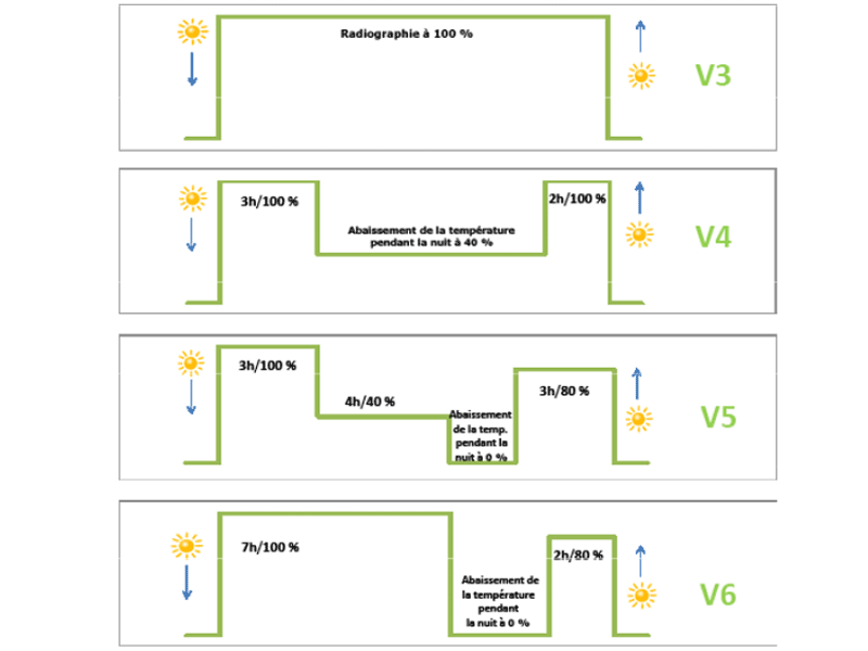 Détection de présence et gestion de la batterie solaire