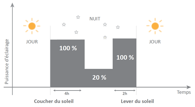 Programmation lampadaire solaire xl réglage batterie autonome 